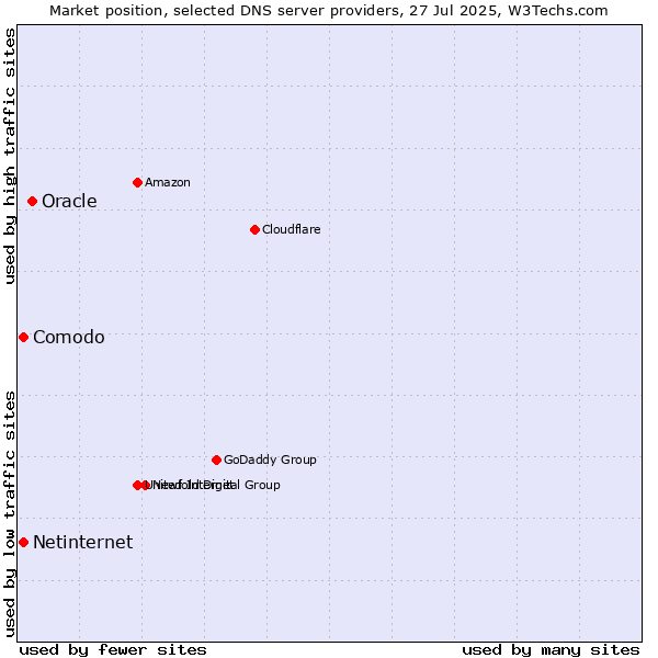 Market position of Oracle vs. Comodo vs. Netinternet