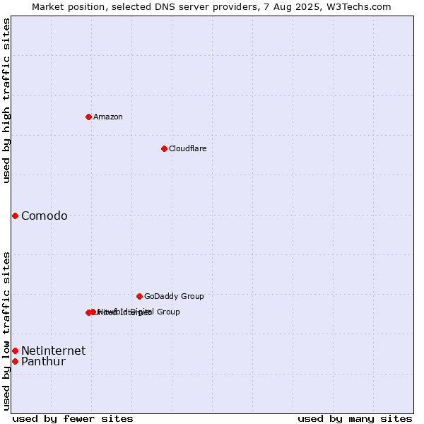 Market position of Comodo vs. Panthur vs. Netinternet