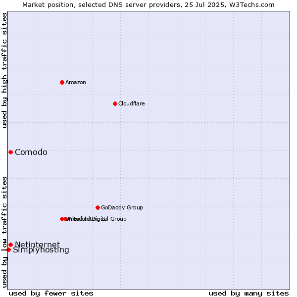 Market position of Comodo vs. Netinternet vs. Simplyhosting