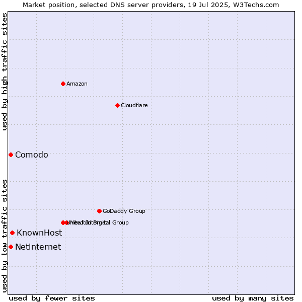 Market position of KnownHost vs. Comodo vs. Netinternet