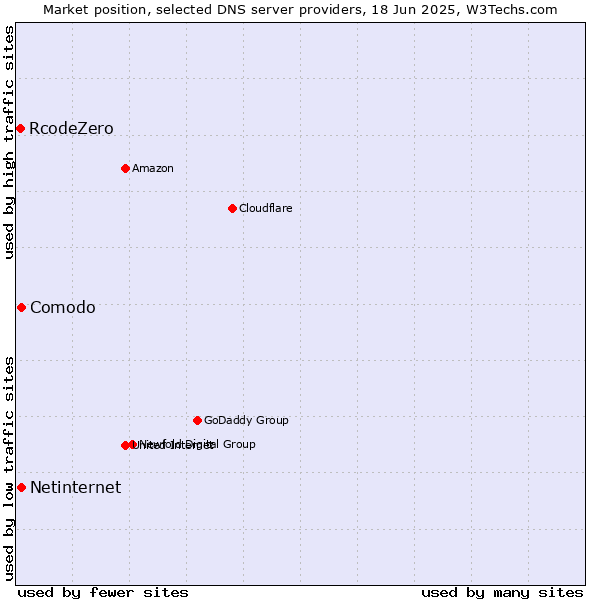Market position of Comodo vs. Netinternet vs. RcodeZero