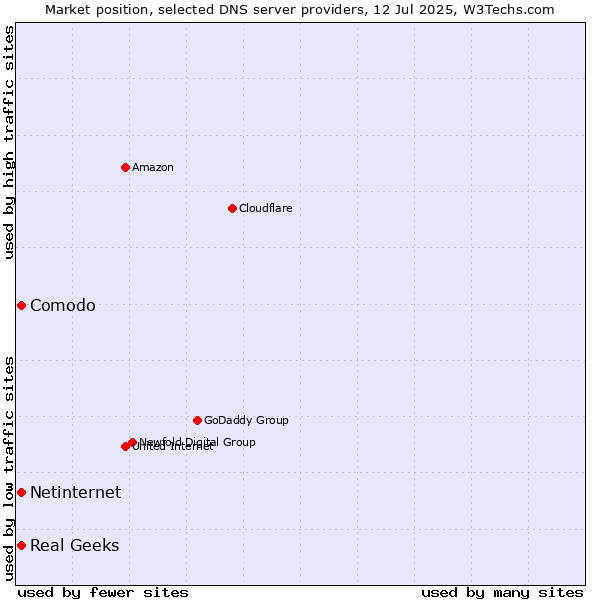 Market position of Comodo vs. Real Geeks vs. Netinternet