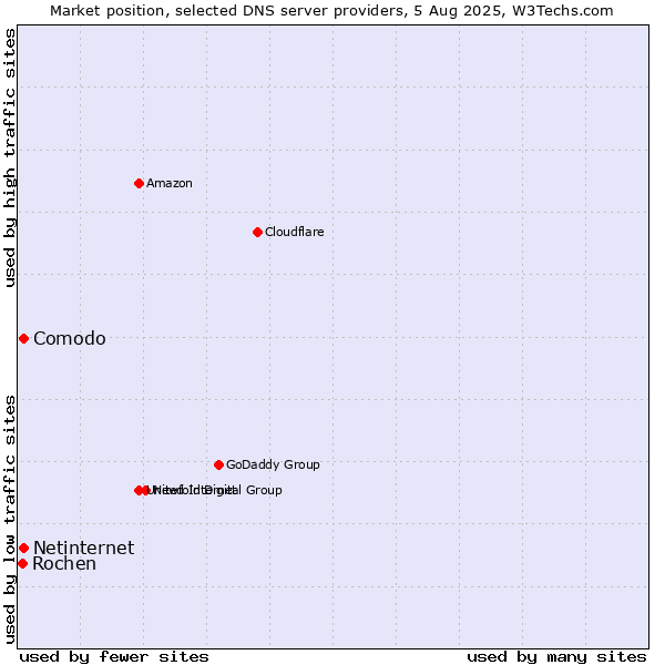 Market position of Comodo vs. Netinternet vs. Rochen