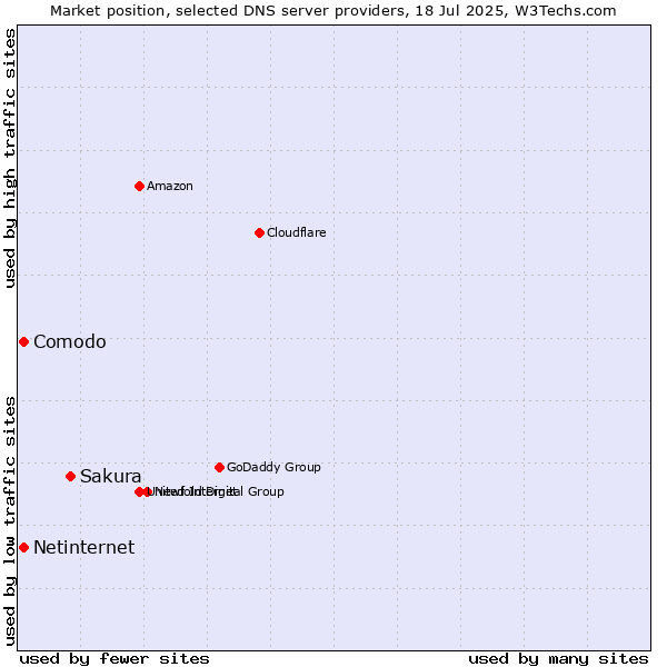 Market position of Sakura vs. Comodo vs. Netinternet