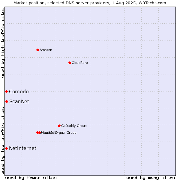 Market position of ScanNet vs. Comodo vs. Netinternet