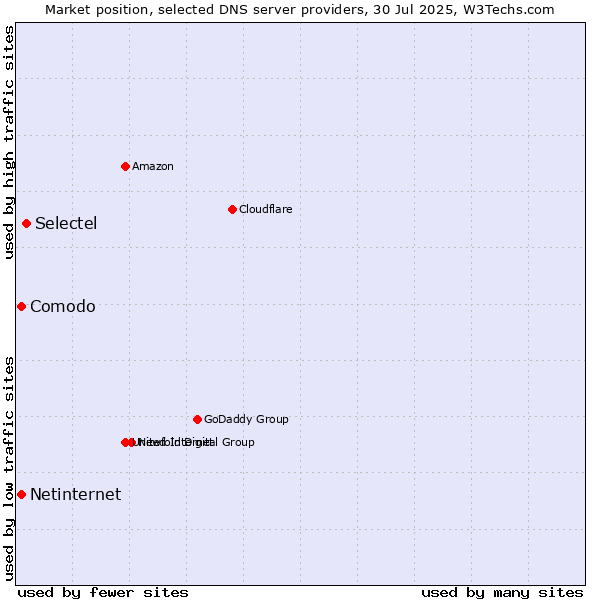 Market position of Selectel vs. Comodo vs. Netinternet