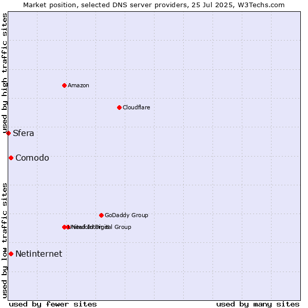 Market position of Comodo vs. Netinternet vs. Sfera