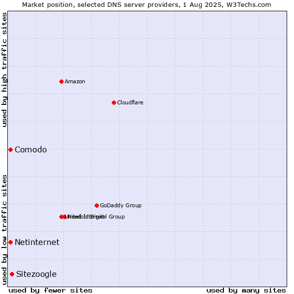 Market position of Sitezoogle vs. Comodo vs. Netinternet