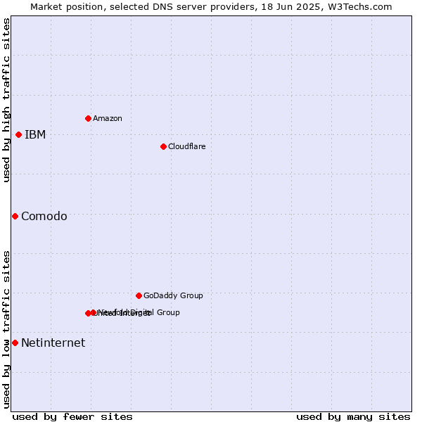 Market position of IBM vs. Comodo vs. Netinternet