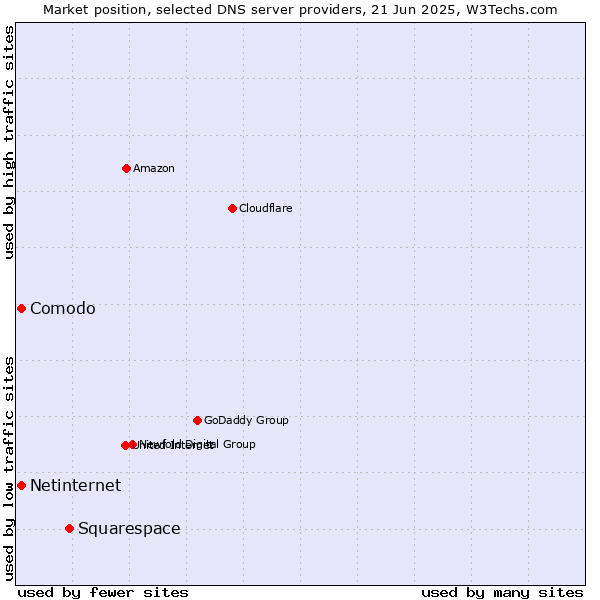 Market position of Squarespace vs. Comodo vs. Netinternet