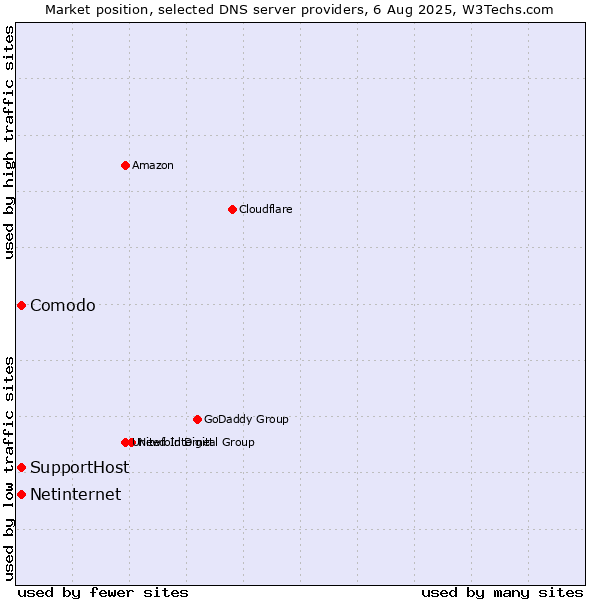 Market position of Comodo vs. Netinternet vs. SupportHost