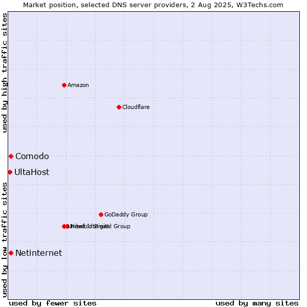 Market position of Comodo vs. Netinternet vs. UltaHost
