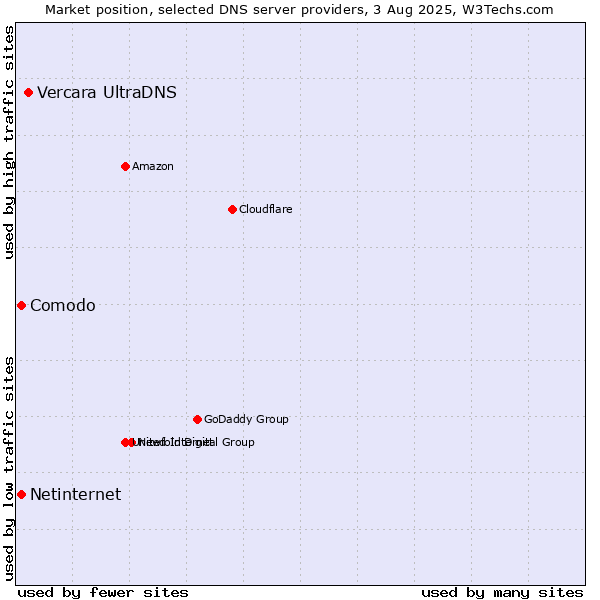 Market position of Vercara UltraDNS vs. Comodo vs. Netinternet