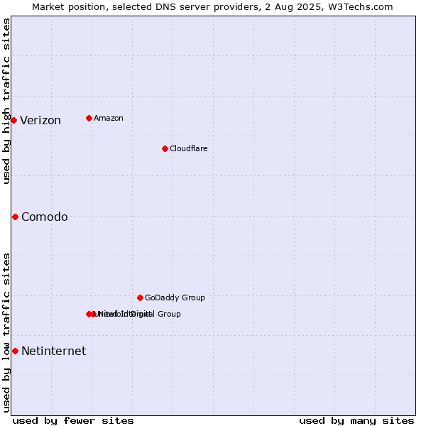 Market position of Comodo vs. Netinternet vs. Verizon