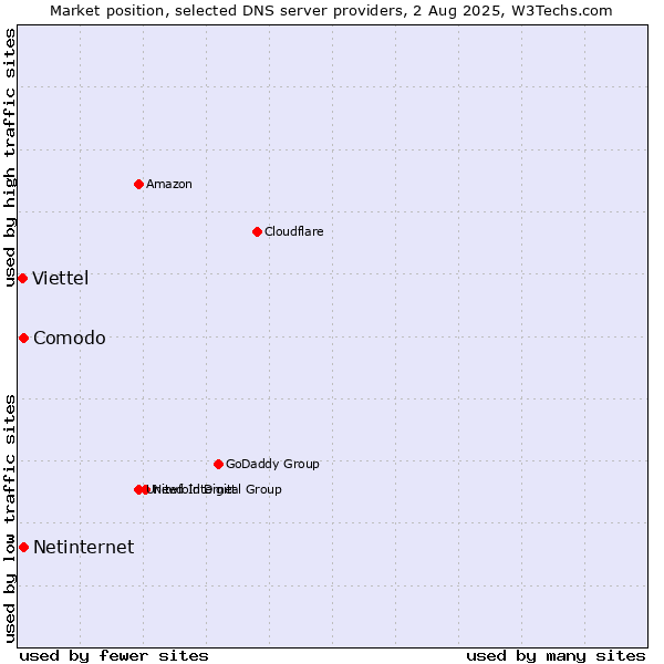 Market position of Comodo vs. Netinternet vs. Viettel