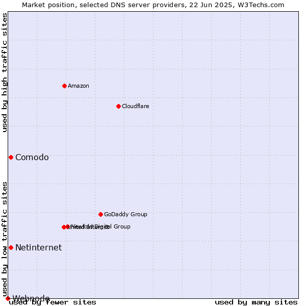 Market position of Comodo vs. Netinternet vs. Webnode