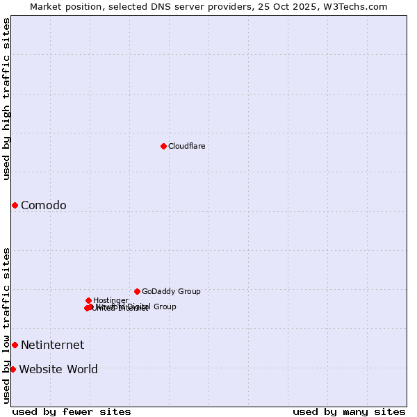 Market position of Comodo vs. Netinternet vs. Website World