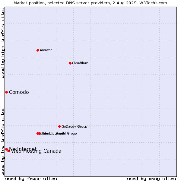 Market position of Web Hosting Canada vs. Comodo vs. Netinternet