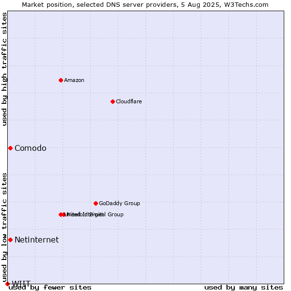 Market position of Comodo vs. Netinternet vs. WIIT