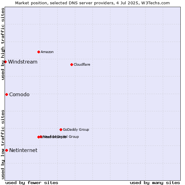 Market position of Comodo vs. Netinternet vs. Windstream