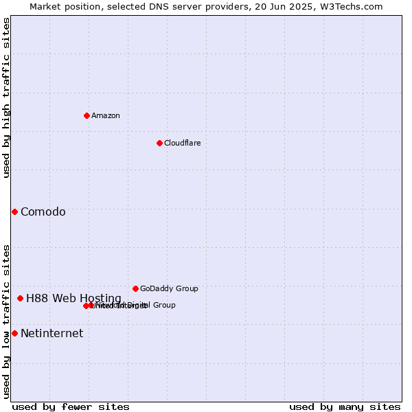 Market position of H88 Web Hosting vs. Comodo vs. Netinternet