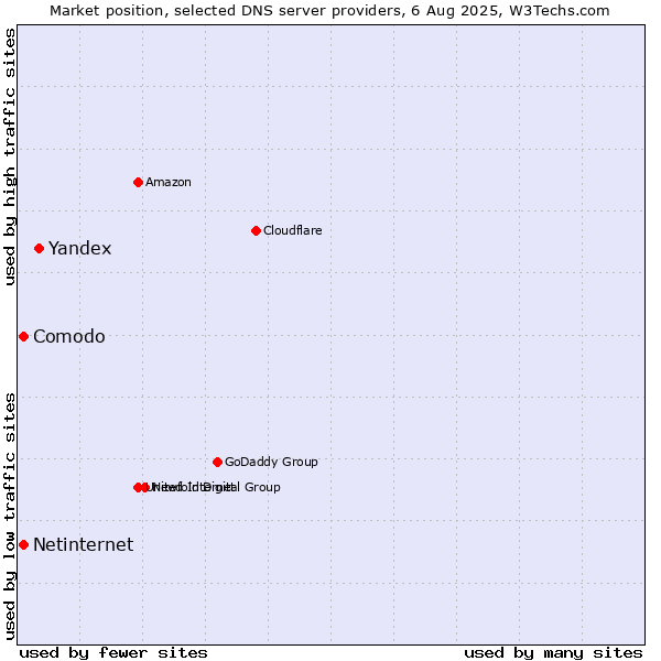 Market position of Yandex vs. Comodo vs. Netinternet
