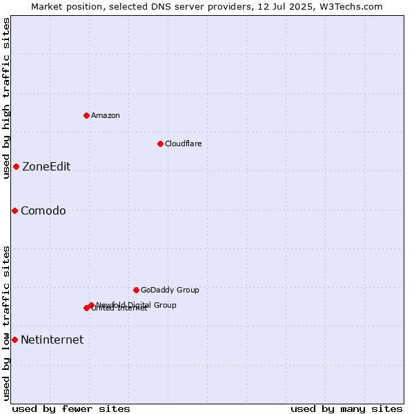 Market position of ZoneEdit vs. Comodo vs. Netinternet