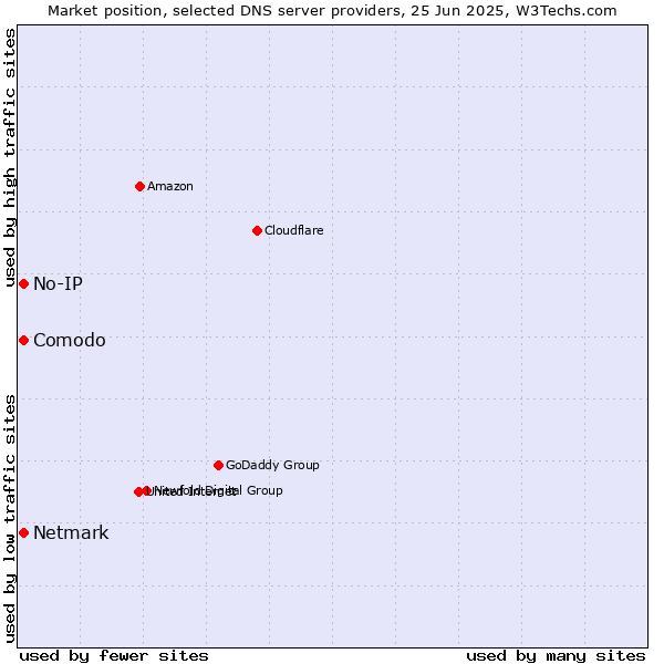 Market position of Comodo vs. No-IP vs. Netmark