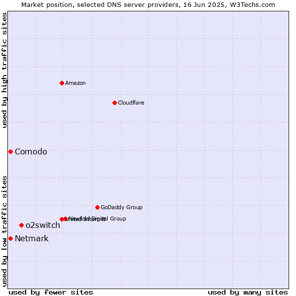 Market position of o2switch vs. Comodo vs. Netmark