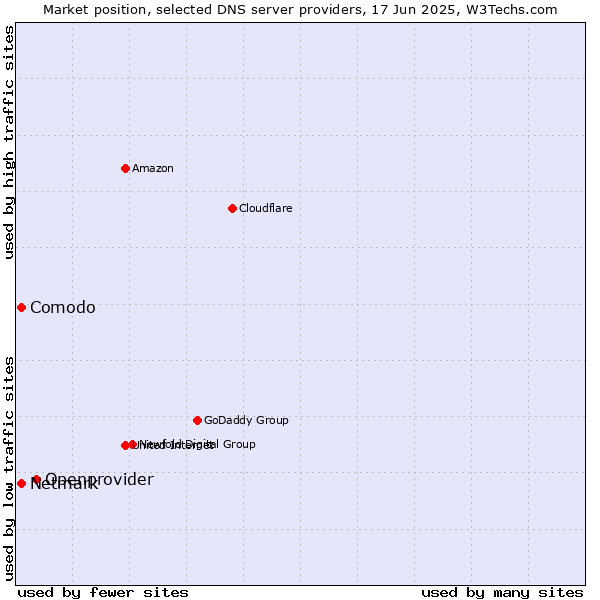Market position of Openprovider vs. Comodo vs. Netmark
