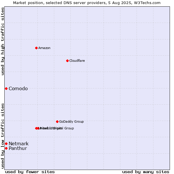 Market position of Comodo vs. Panthur vs. Netmark