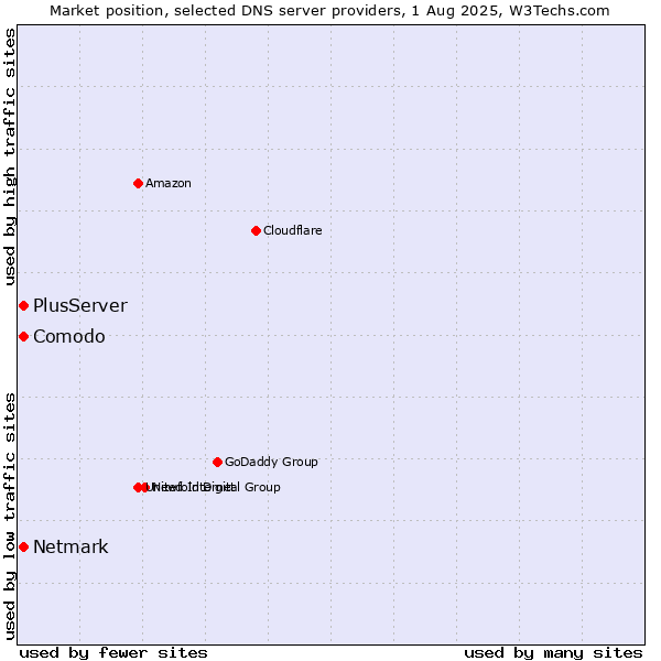 Market position of Comodo vs. PlusServer vs. Netmark