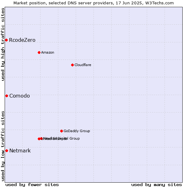 Market position of Comodo vs. Netmark vs. RcodeZero