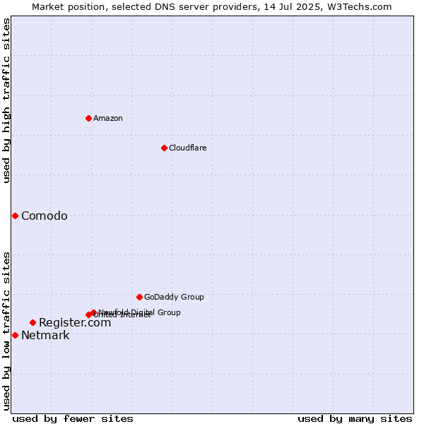 Market position of Register.com vs. Comodo vs. Netmark