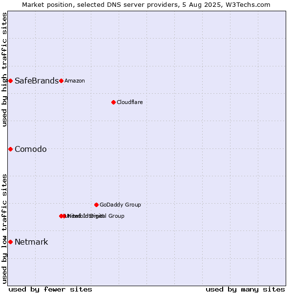 Market position of Comodo vs. SafeBrands vs. Netmark