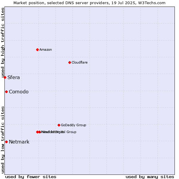 Market position of Comodo vs. Netmark vs. Sfera