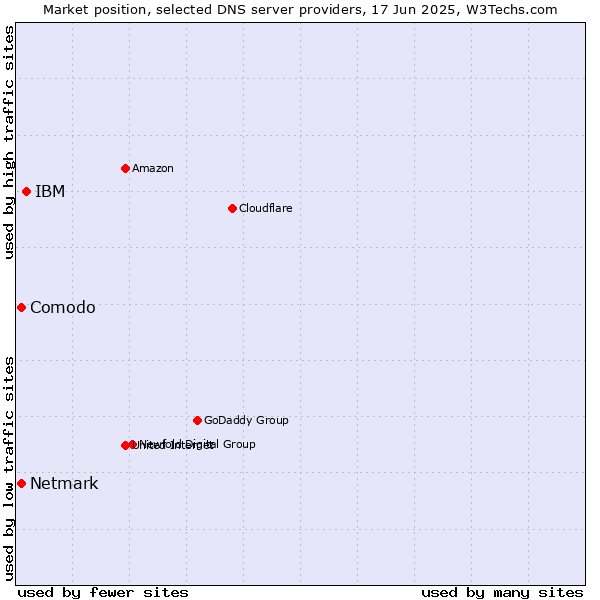 Market position of IBM vs. Comodo vs. Netmark