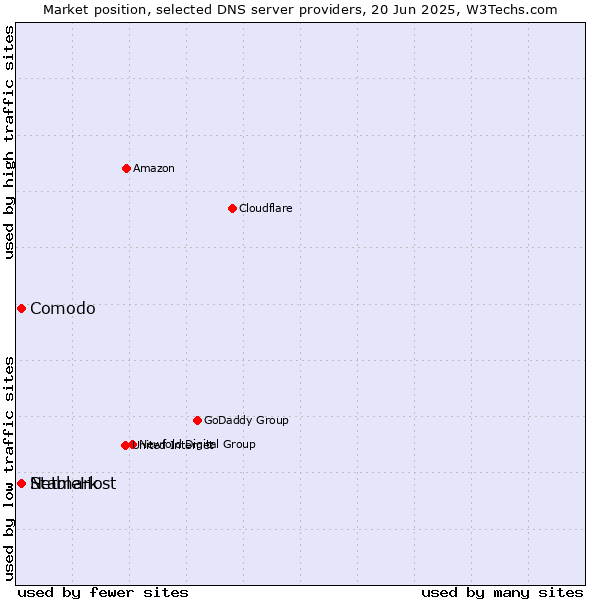 Market position of Comodo vs. StableHost vs. Netmark