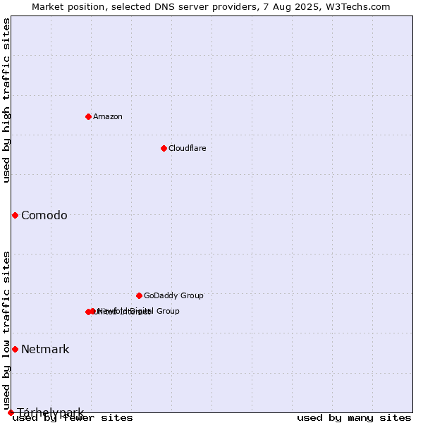 Market position of Tárhelypark vs. Comodo vs. Netmark