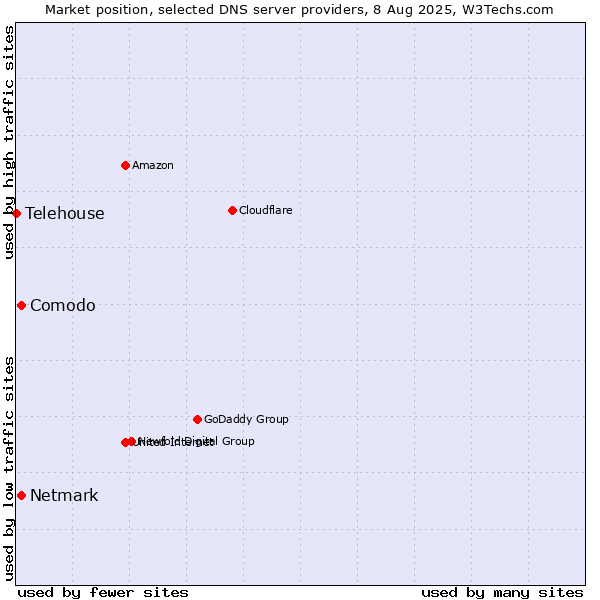 Market position of Comodo vs. Netmark vs. Telehouse
