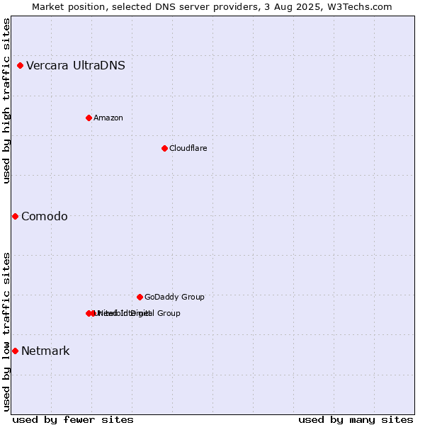 Market position of Vercara UltraDNS vs. Comodo vs. Netmark