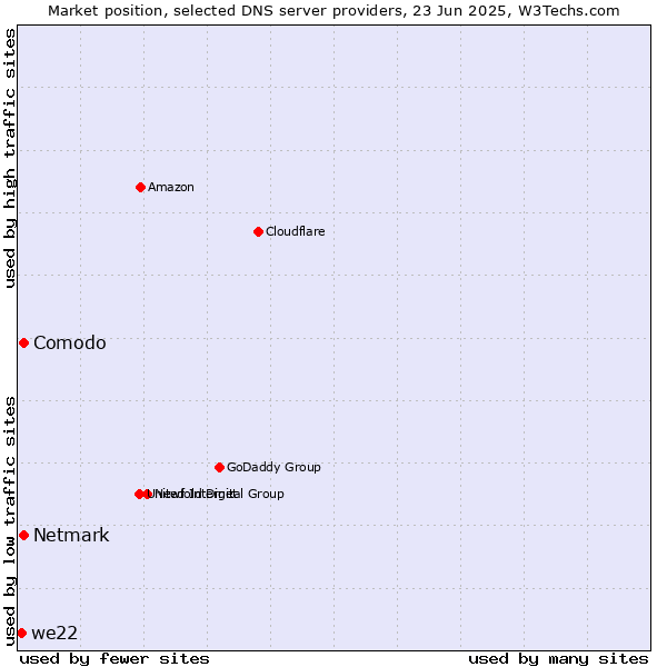 Market position of Comodo vs. Netmark vs. we22