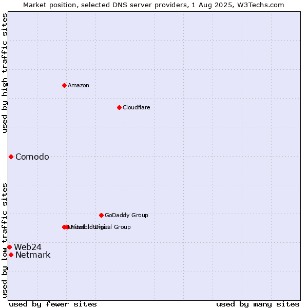 Market position of Comodo vs. Netmark vs. Web24