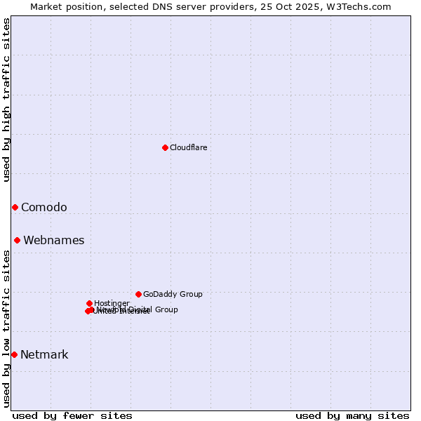 Market position of Webnames vs. Comodo vs. Netmark