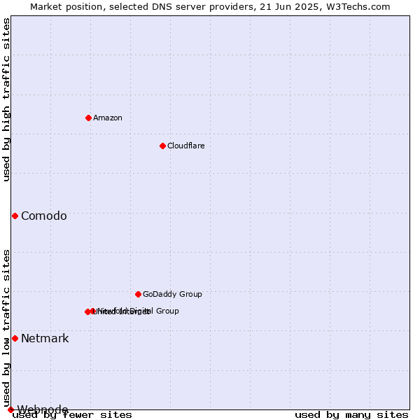 Market position of Comodo vs. Netmark vs. Webnode