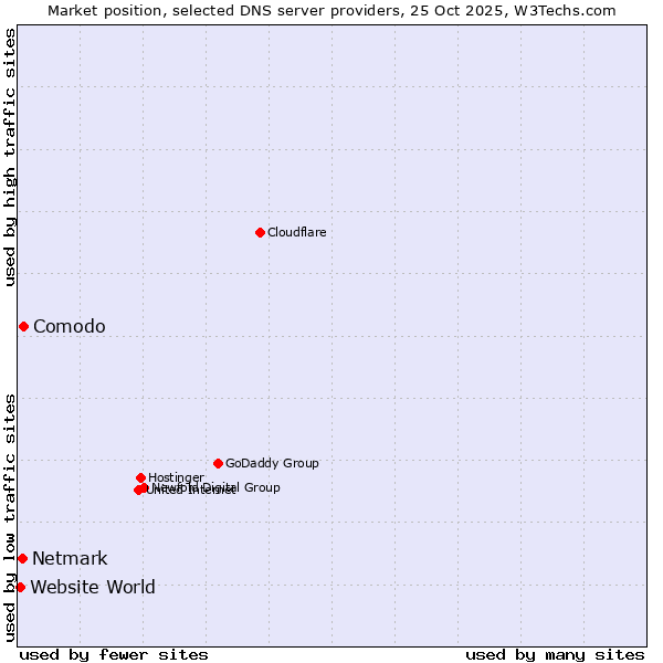 Market position of Comodo vs. Netmark vs. Website World