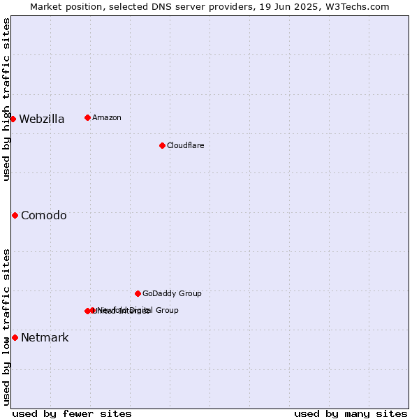 Market position of Comodo vs. Netmark vs. Webzilla