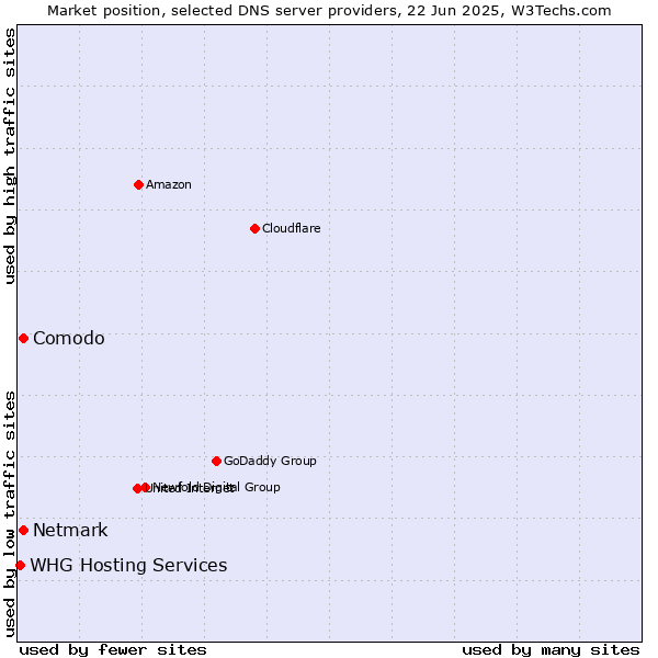 Market position of Comodo vs. Netmark vs. WHG Hosting Services