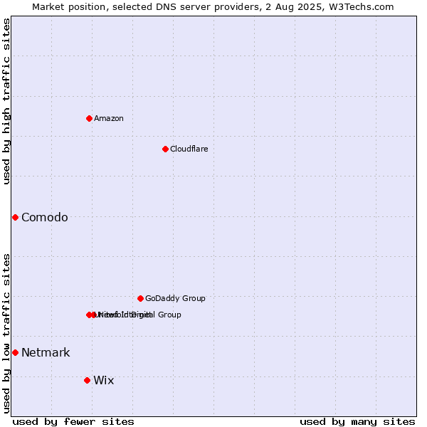 Market position of Wix vs. Comodo vs. Netmark