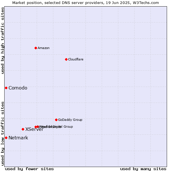 Market position of XServer vs. Comodo vs. Netmark